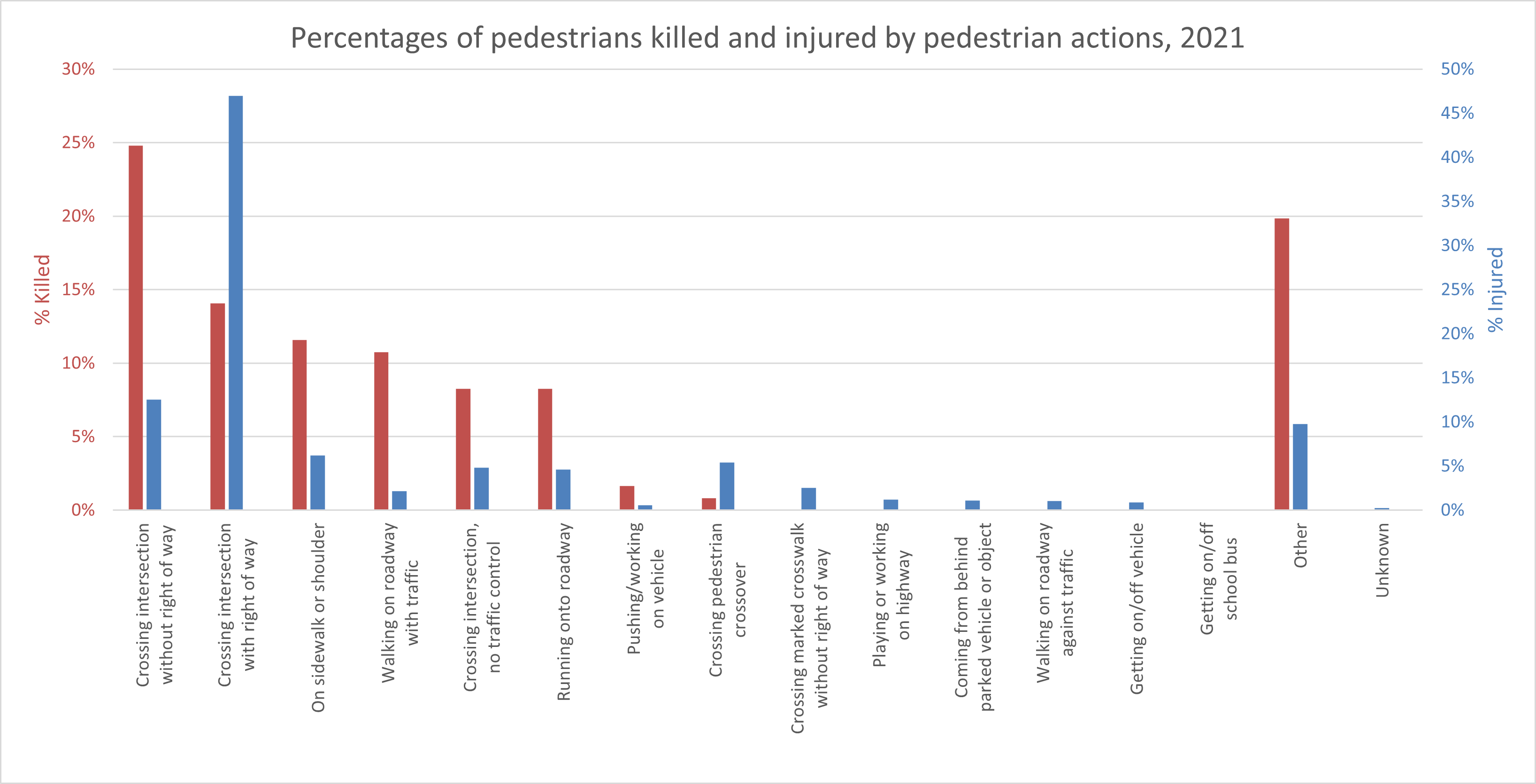 Pedestrian casualty actions